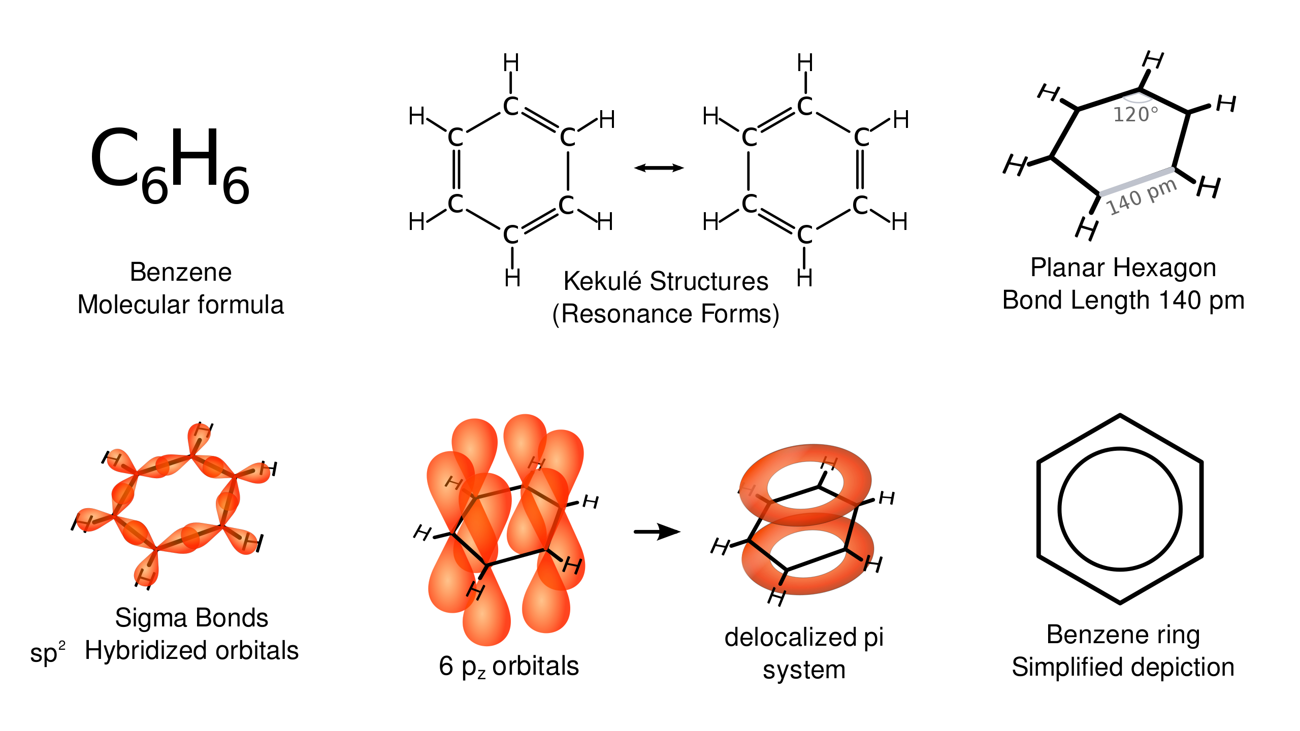Various representations of Benzene. Source: Wikipedia Commons.