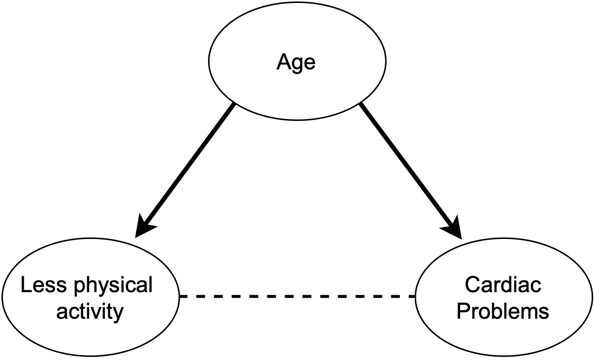 DAG depicting a scenario with a confounding factor (age) acting (solid lines) in both the predictor and outcome (relationship depicted with a dashed line).