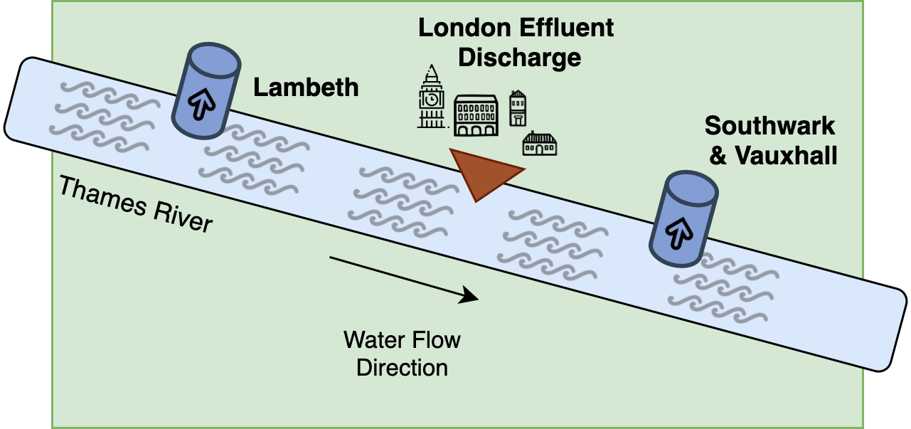 Water distribution by the Lambeth Water and the Southwark & Vauxhall Companies.