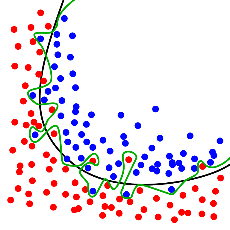 Source: Wikimedia. The green line represents an overfitted model and the black line represents a regularized model. While the green line best follows the training data, it is too dependent on that data and it is likely to have a higher error rate on new unseen data, compared to the black line.