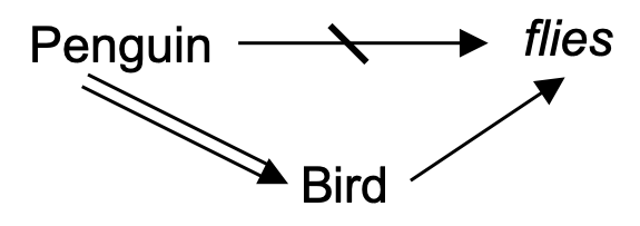 Double arrows indicate non-defeasible inferences (hard fact), single arrows depict defeasible inferences, and strikethrough arrows denote a negation. It can be read as: Penguins are birds (no exceptions); Birds usually fly; and Penguins usually don’t fly.