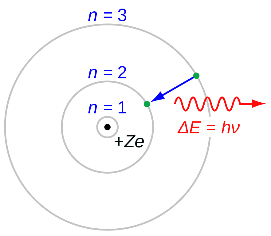 Illustration of bound-bound transition in the Bohr atomic model. Source: Wikipedia Commons.
