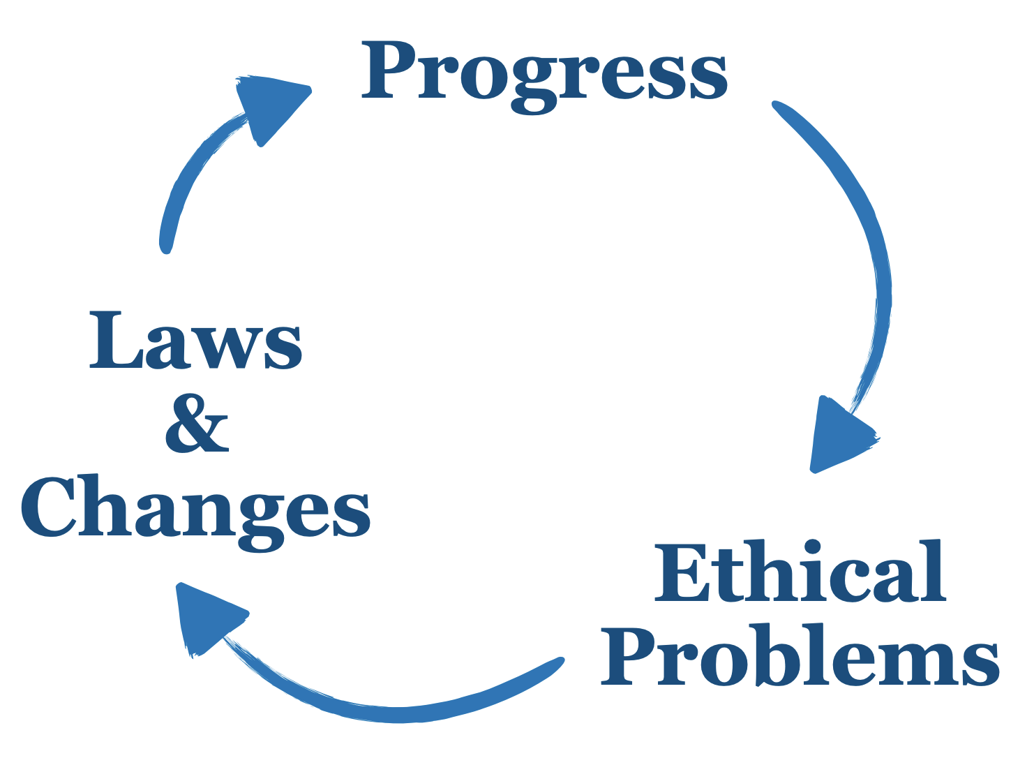 Ethics guide the creation of laws. Progress brings new ethical questions.