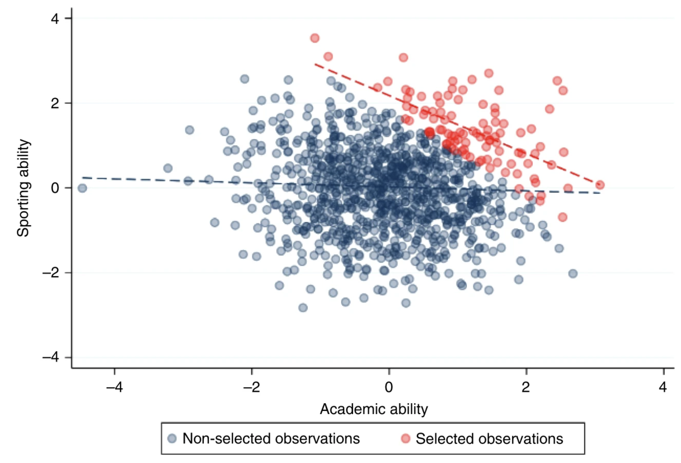 These traits are negligibly correlated in the general population (blue), but because they are selected for enrolment they become strongly correlated when analysing only the selected individuals (red). Extracted from (Griffith et al. 2020).