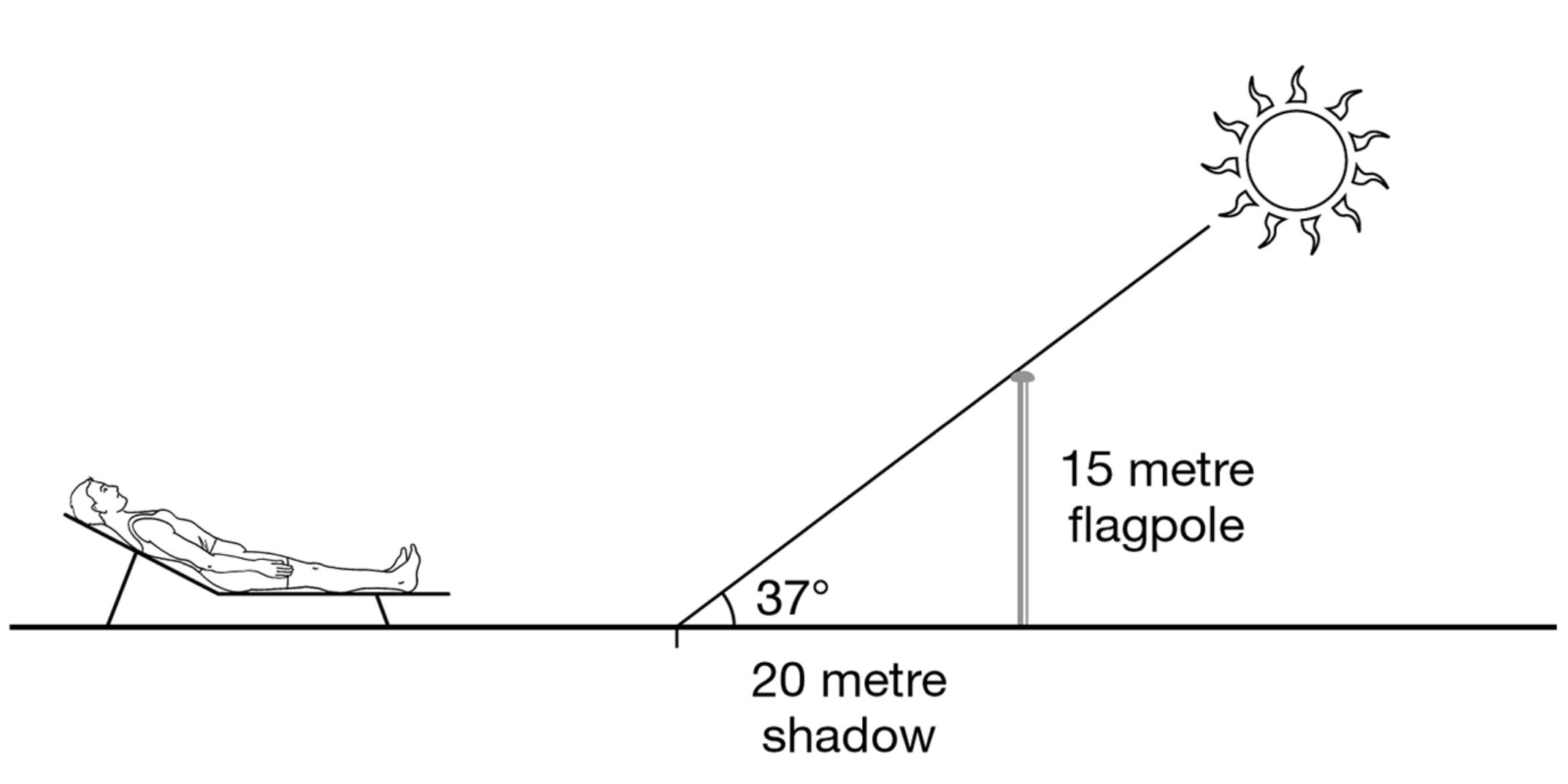 A 15-metre flagpole casts a shadow of 20 metres when the sun is 37° overhead. Figure from (Okasha 2016).