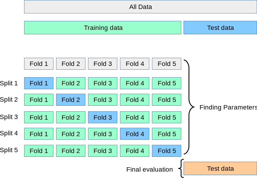 Source: Scikit-Learn. A test set should still be held out for final evaluation, but the validation set is no longer needed when doing CV. In the basic approach, called K-fold CV, the training set is split into k smaller sets (Pedregosa et al. 2011).