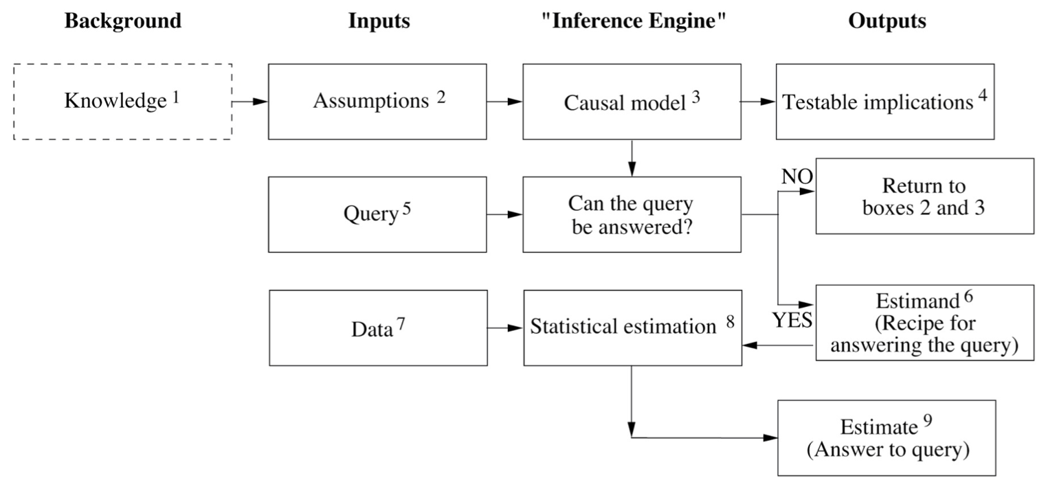 Diagram extracted from The Book of Why. The diagram depicts a hypothetical inference engine that combines data and causal knowledge to produce answers to questions of interest. Knowledge (dashed) is not part of the engine but required for its construction. Boxes 4 (testable implications) and 9 (estimate) could also feedback such knowledge to incrementally improve the engine.