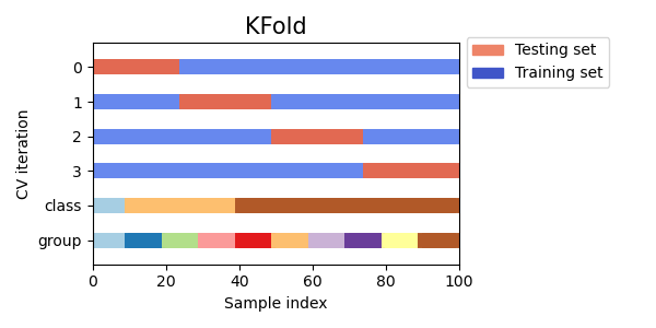 Source: Scikit-Learn. K-fold CV is not affected by classes or groups.