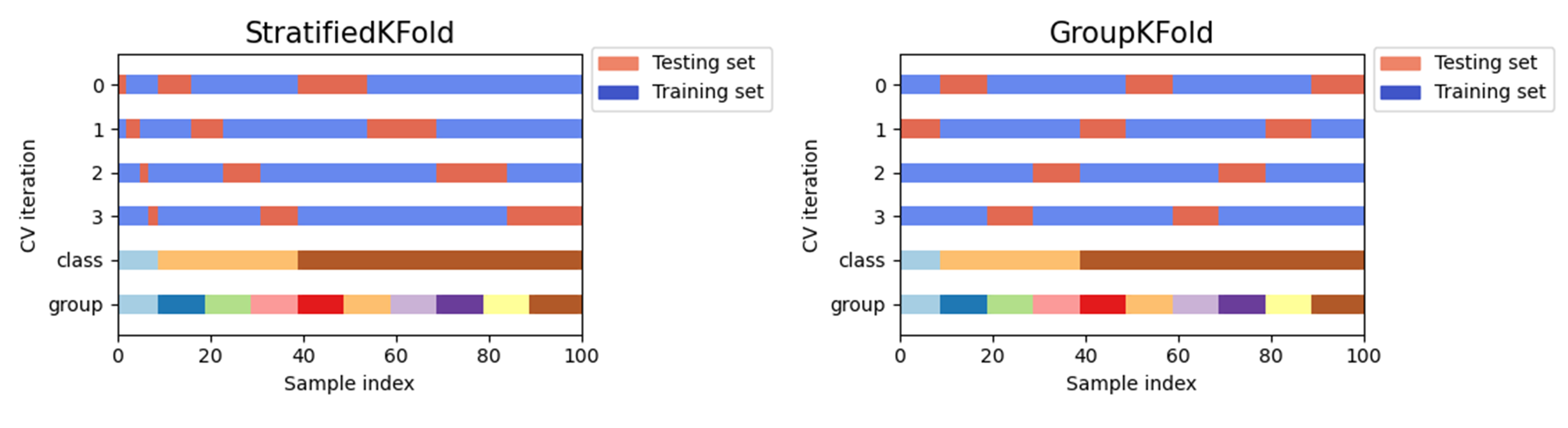 Source: Scikit-Learn. Other K-fold CV strategies. GroupKFold is a variation of K-fold which ensures that the same group is not represented in both testing and training sets. StratifiedKFold is a variation of K-fold which returns stratified folds: each set contains approximately the same percentage of samples of each target class as the complete set.