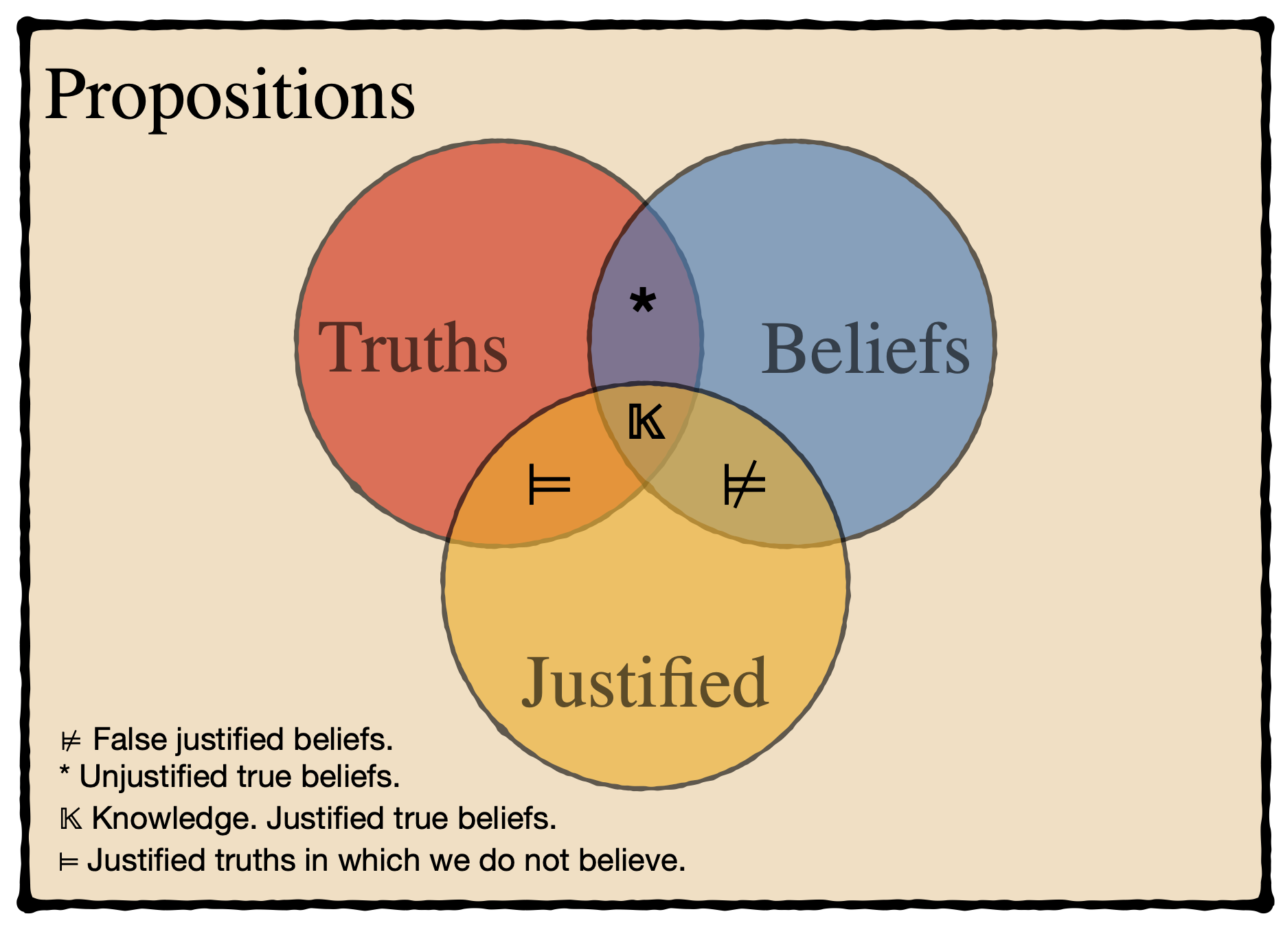 A Venn diagram illustrating the classical theory of knowledge.