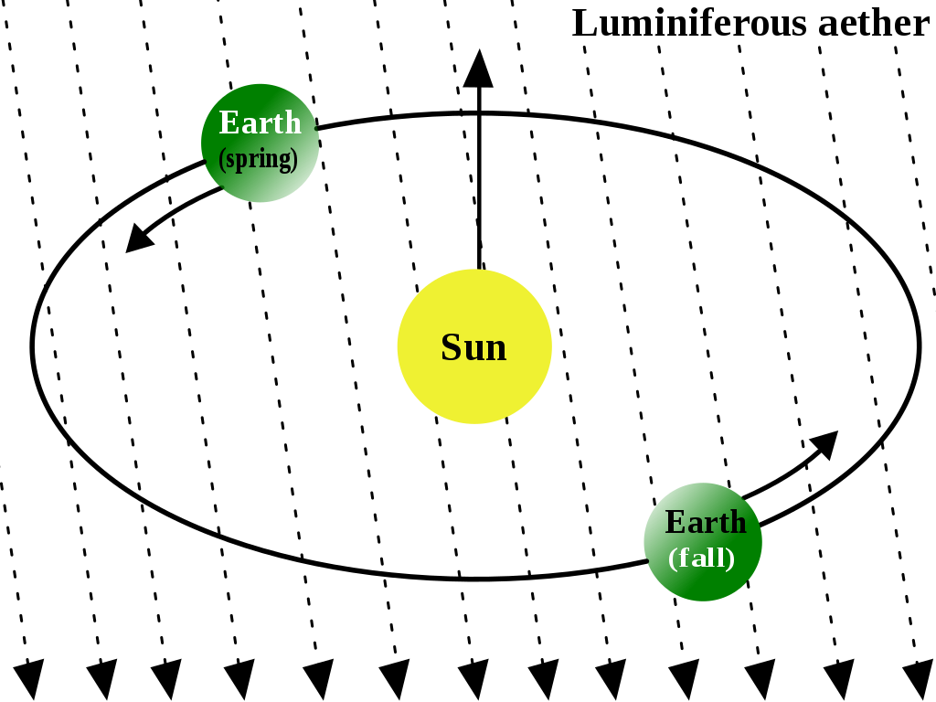 The luminiferous aether: it was hypothesised that the Earth moves through a "medium" of aether that carries light. Source: Wikipedia Commons.