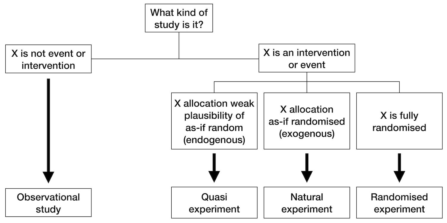 Diagram depicting the conceptualisation of natural and quasi-experiments within the evaluation framework of Thad Dunning. Re-drawn from (Vocht et al. 2021). Note that the same article provides three additional conceptualisations from different frameworks. For example, a different conceptualisation makes a distinction between quasi and natural experiments, arguing that natural experiments describe unplanned events whereas quasi-experiments describe events that are planned (but not controlled by the researcher).