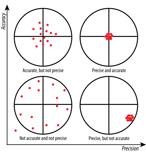 Accuracy consists of trueness (proximity of measurement results to the true value) and precision (repeatability or reproducibility of the measurement). Source: St. Olaf College.