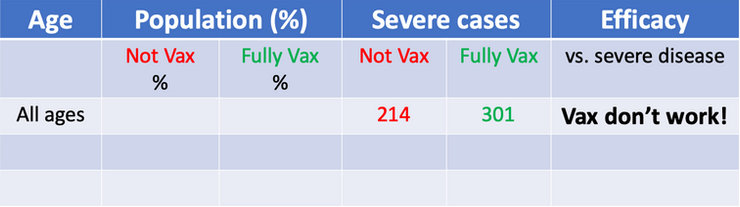 Misleading table. This kind of tables have been used to claim that vaccines do not work or that its efectiveness reduces over time.