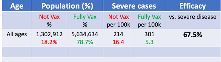Table adjusted for vaccination rates.