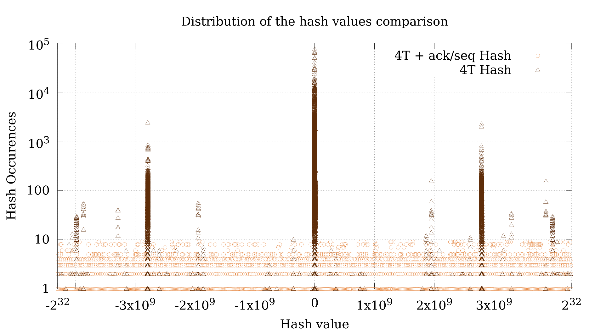 Comparison of the distribution of the packets using different hash functions