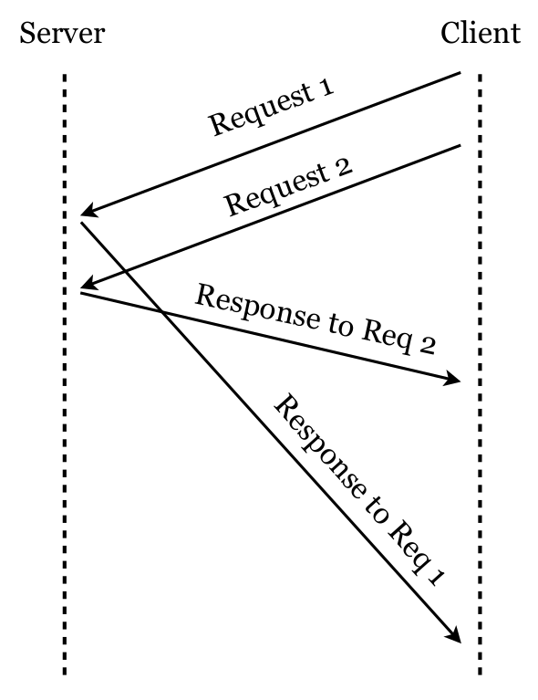 Example of unordered arrival of packets